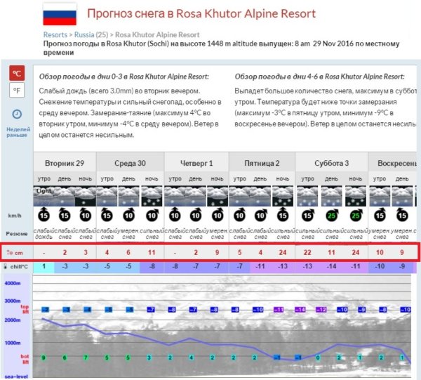 Прогноз снега в Красной Поляне - ждем ураганный снегопад